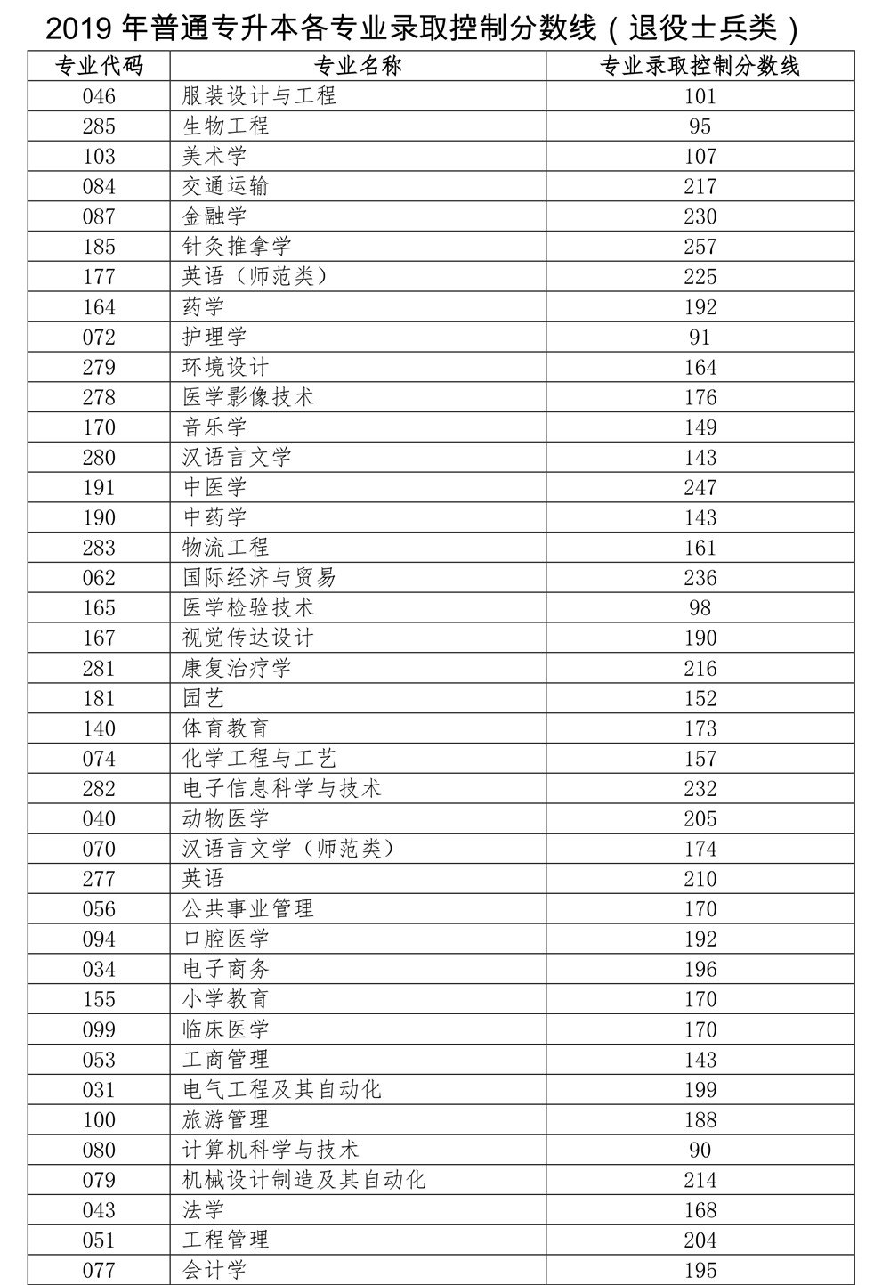 2019年山东普通专升本平行志愿投档情况统计表（退役士兵类）